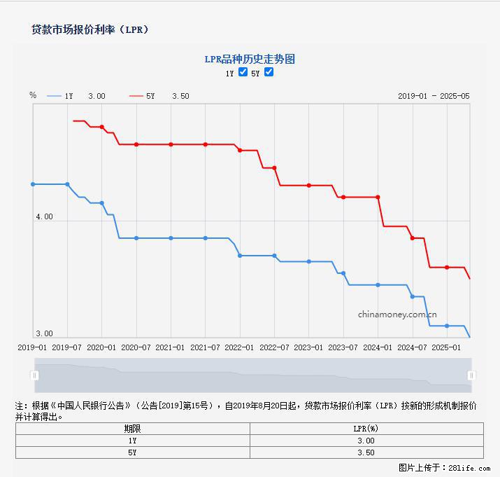 重磅！降息！桂林房贷利率3.0% - 乌兰察布生活资讯 - 乌兰察布28生活网 wlcb.28life.net